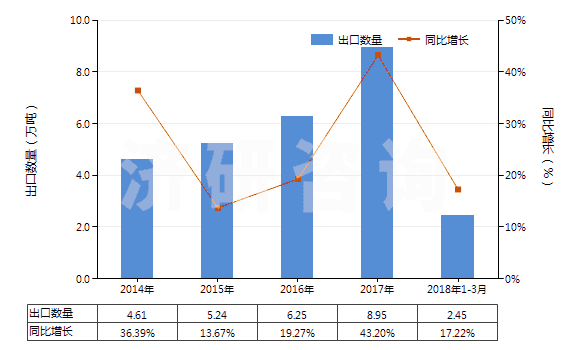 2014-2018年3月中國其他初級形狀的合成橡膠(HS40029911)出口量及增速統(tǒng)計